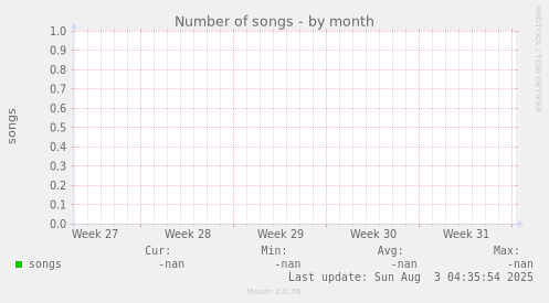 Number of songs