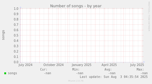 Number of songs