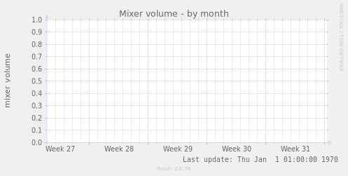 Mixer volume
