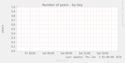 Number of years