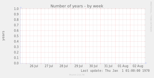 Number of years