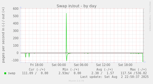 Swap in/out