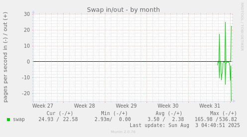 Swap in/out