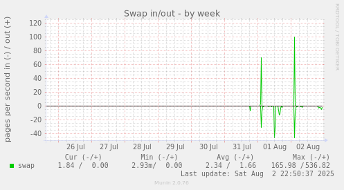 Swap in/out