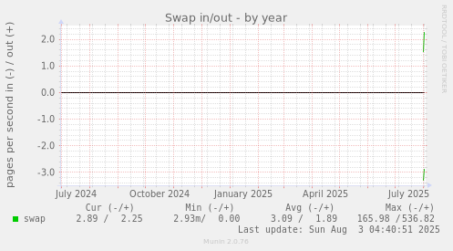 Swap in/out
