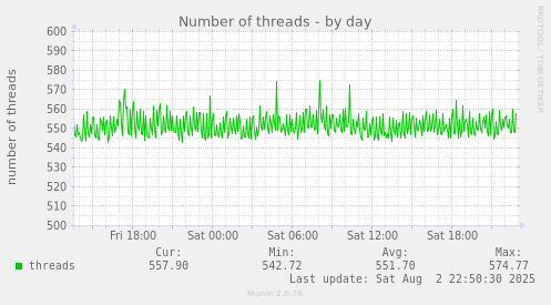 Number of threads
