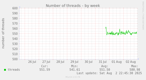 Number of threads