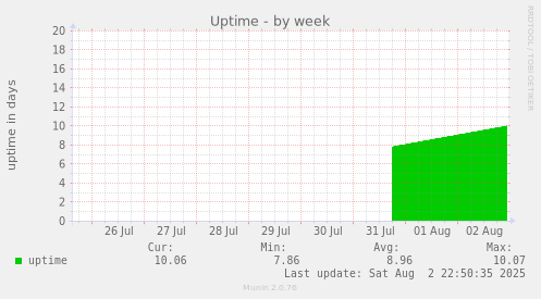 Uptime