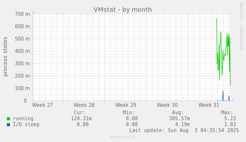 VMstat