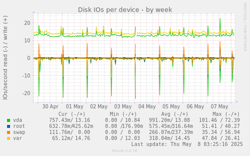Disk IOs per device