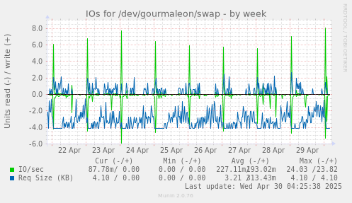 IOs for /dev/gourmaleon/swap