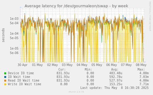 Average latency for /dev/gourmaleon/swap