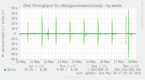 Disk throughput for /dev/gourmaleon/swap