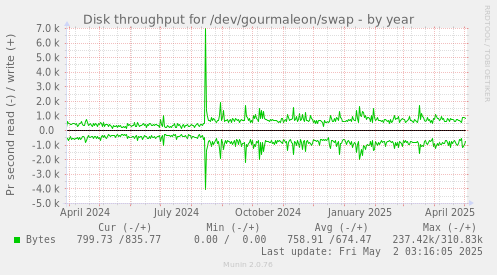 Disk throughput for /dev/gourmaleon/swap