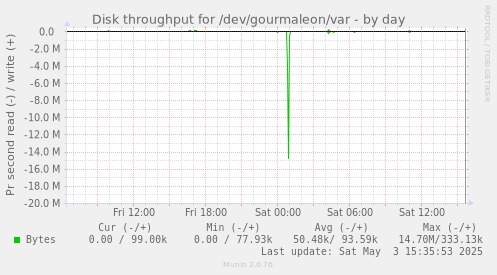 Disk throughput for /dev/gourmaleon/var