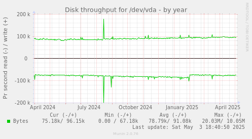 Disk throughput for /dev/vda