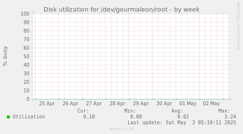 Disk utilization for /dev/gourmaleon/root