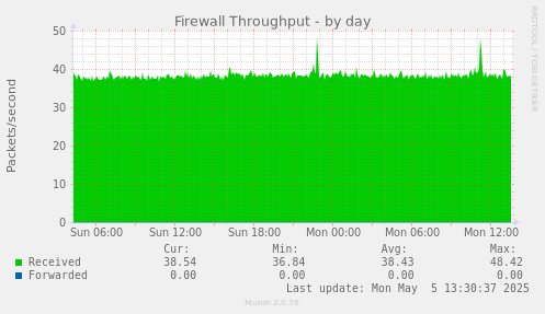 Firewall Throughput