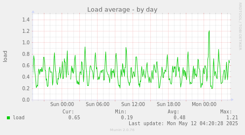 Load average