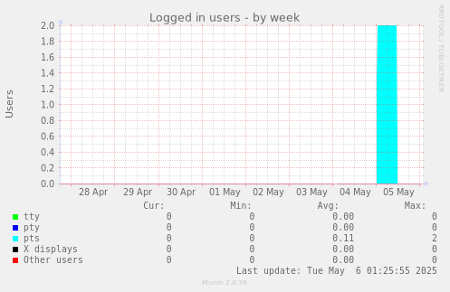 Logged in users