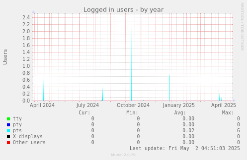 Logged in users