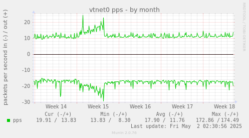 vtnet0 pps