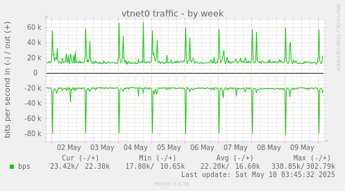 vtnet0 traffic