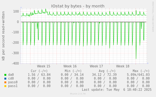 IOstat by bytes