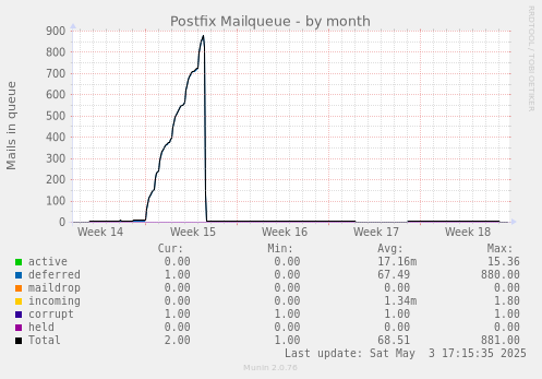 Postfix Mailqueue