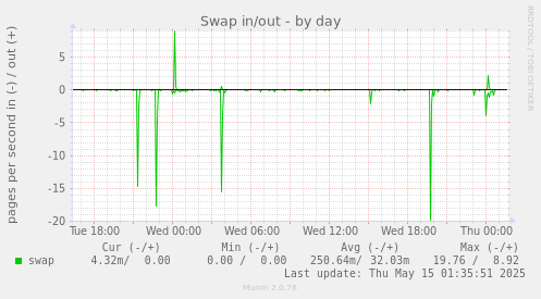 Swap in/out