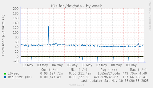 IOs for /dev/sda