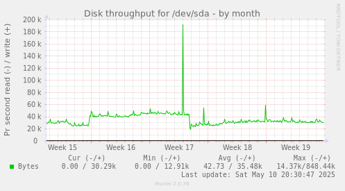 Disk throughput for /dev/sda