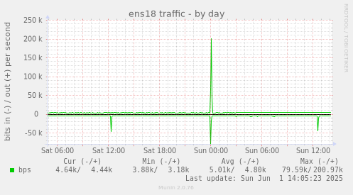 ens18 traffic