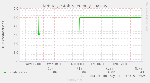Netstat, established only