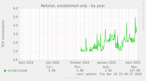 Netstat, established only