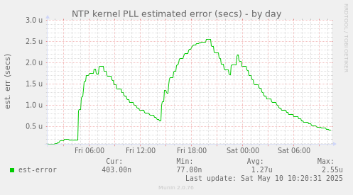 NTP kernel PLL estimated error (secs)