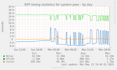NTP timing statistics for system peer
