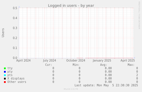 Logged in users