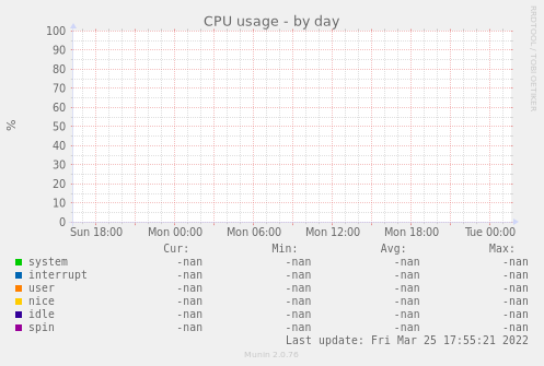 CPU usage
