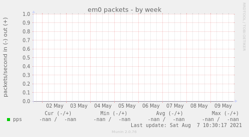 em0 packets