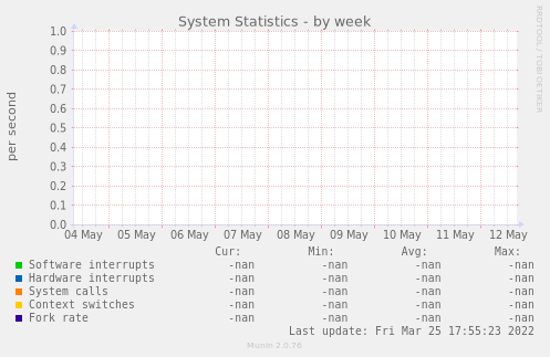 System Statistics