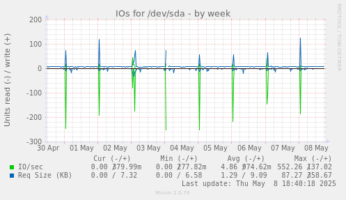 IOs for /dev/sda