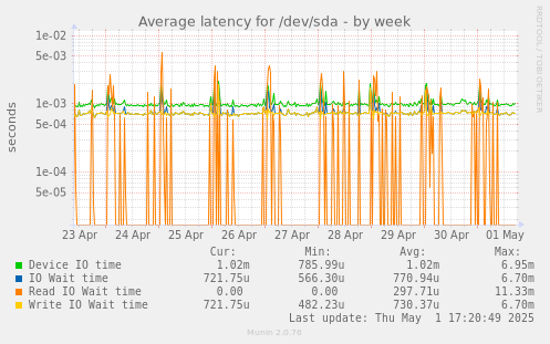 Average latency for /dev/sda