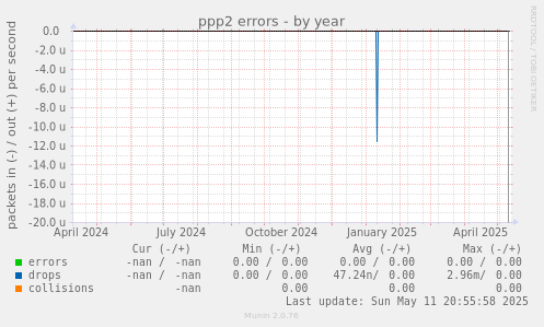 ppp2 errors