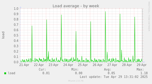 Load average