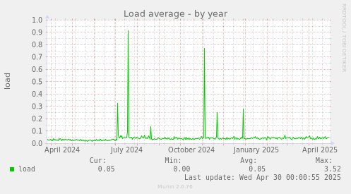 Load average