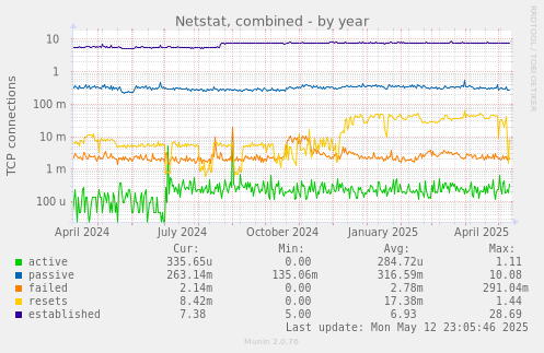Netstat, combined