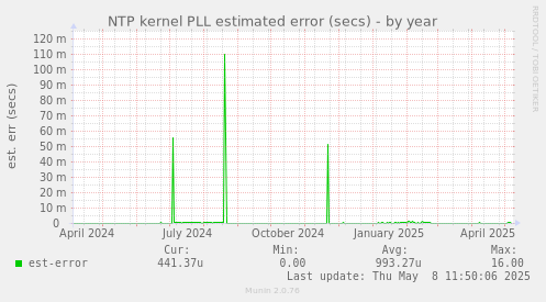 NTP kernel PLL estimated error (secs)