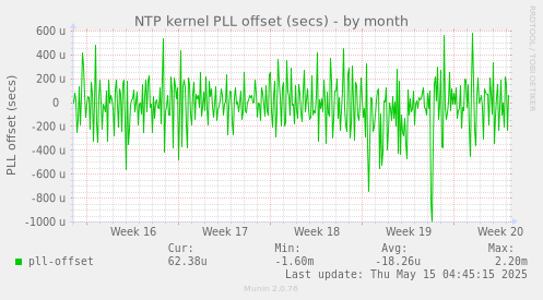 NTP kernel PLL offset (secs)