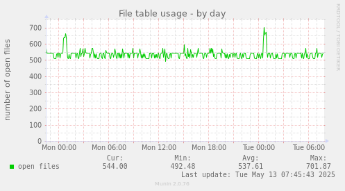 File table usage